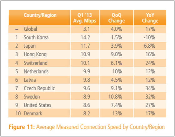 akamai_average_q1_2013