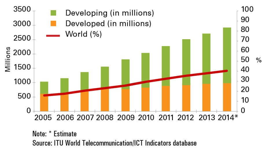 В начале 2015 года Интернет посетит трёхмиллиардный по счёту пользователь