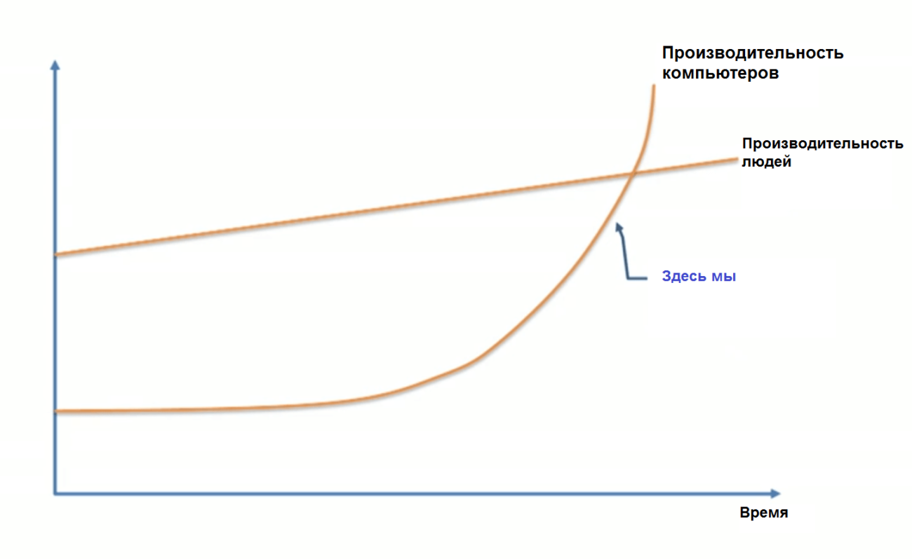 График Говарда График Говарда