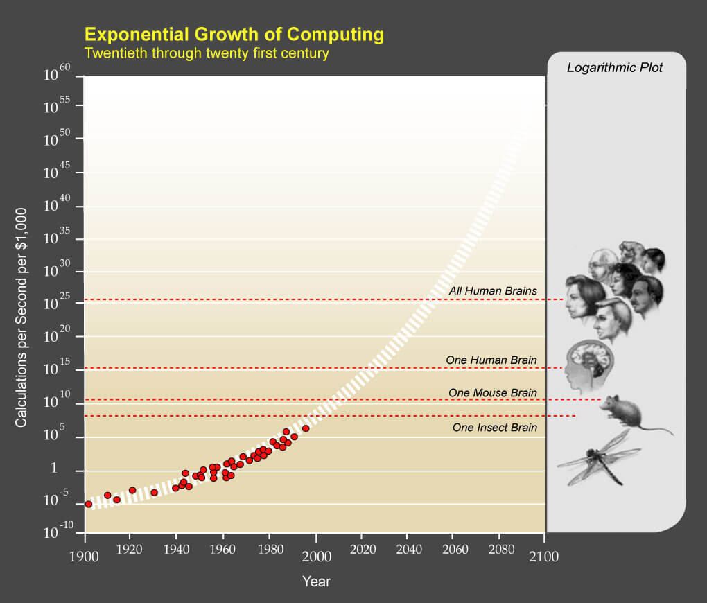 Экспоненциальный рост ИИ