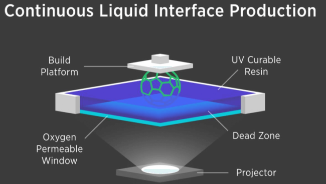 Continuous Liquid Interface Production