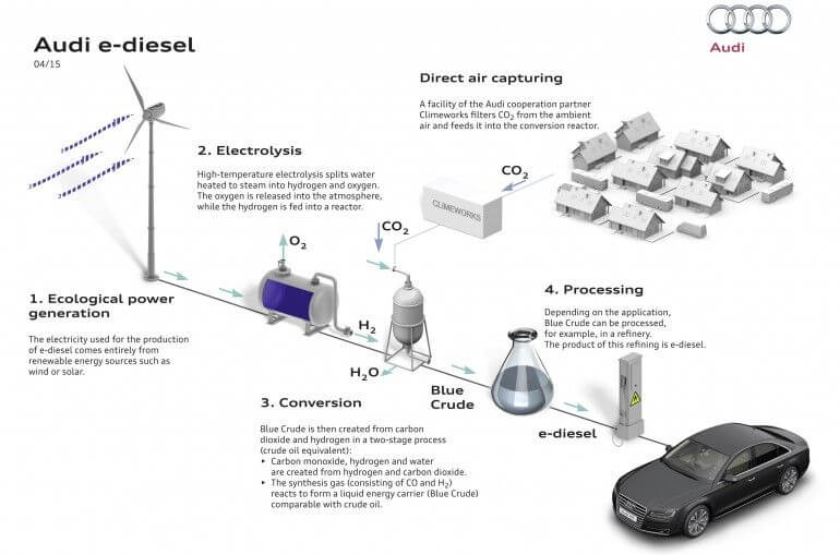 Компания Audi разработала дизельное топливо из воды и воздуха