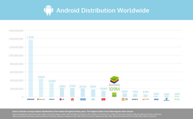Android Distribiution Chart 2015