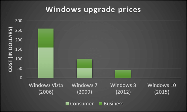 Цена обновлений Windows при их выходе