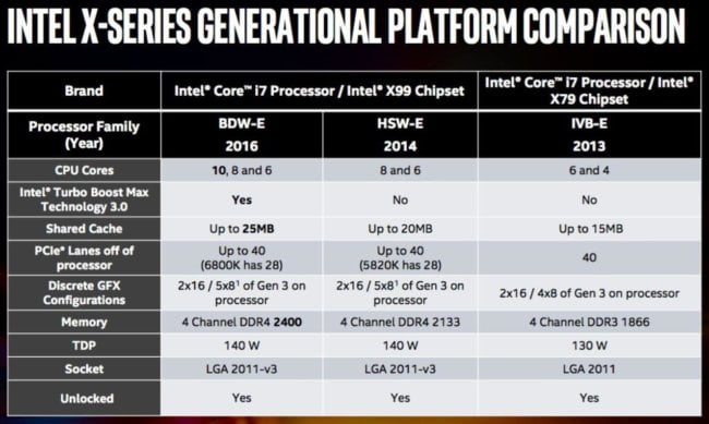 Intel представила первый 10-ядерный процессор для настольных компьютеров