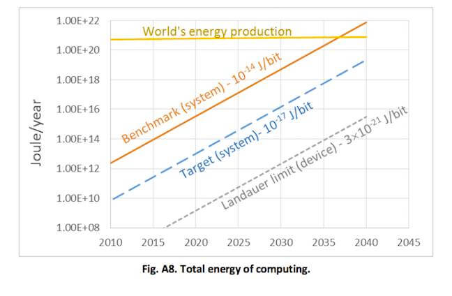 К 2040 году компьютеры будут потреблять больше электричества, чем человечество способно произвести
