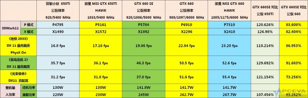 GTX 660 SE vs GTX 650 Ti vs GTX-660 GTX 660 SE vs GTX 650 Ti vs GTX-660