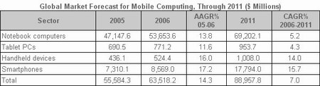 Рынок мобильных компьютеров в 2011 году будет оцениваться в 88.9 мдрд. долларов США. Фото.