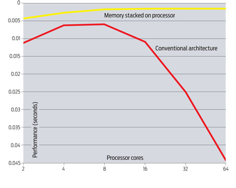 Многоядерные процессоры не помогут суперкомпьютерам. Фото.
