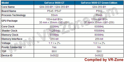 GeForce 9600GT станет «зеленее». Фото.