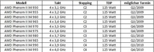 AMD делает ставку на разгон и Socket AM3. Фото.