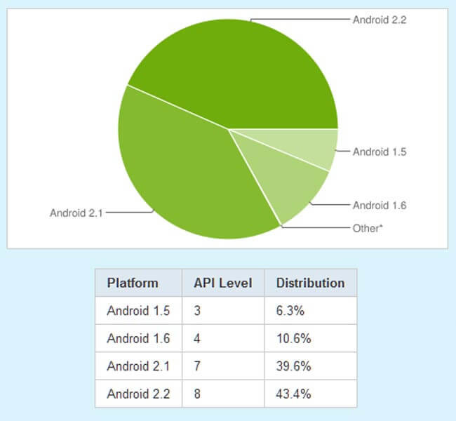 83% пользователей Android выбирают версии 2.х. Фото.