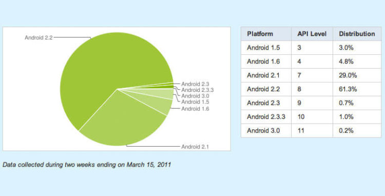 ОС Android 2.2 подмяла под себя 61.3 процента среди Android-устройств. Фото.