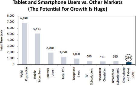 RBC Capital: у рынка планшетников огромный потенциал. Фото.