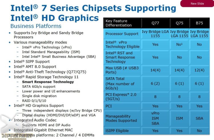 Чипсеты Ivy Bridge будут включать модели Z75, Z77 и H77. Фото.