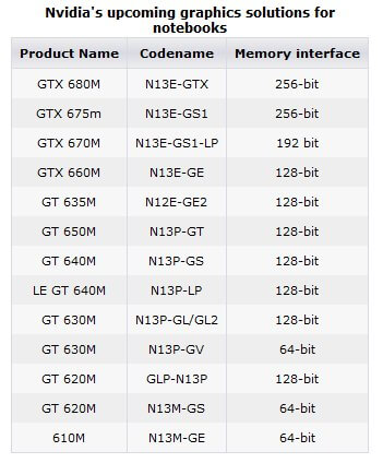 В Сети появился список и спецификации графических чипов Nvidia GeForce 600M. Фото.
