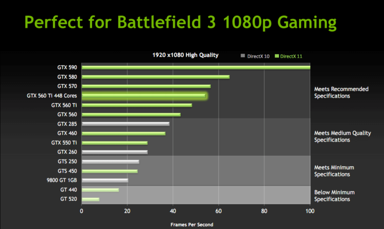 Nvidia продемонстрировала производительность видеокарты GTX 560 Ti 448. Nvidia продемонстрировала производительность видеокарты GTX 560 Ti 448. Фото.
