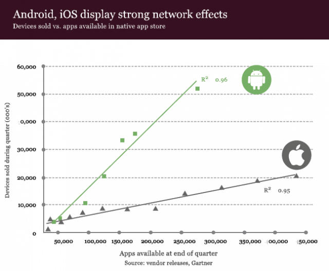 android-ios-network-effects android-ios-network-effects