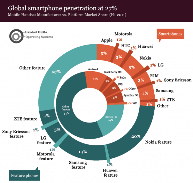 global-smartphone-penetration