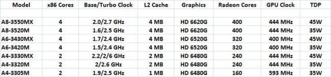 AMD расширила линейку процессоров A-Series, добавив семь новых моделей кристаллов. Фото.