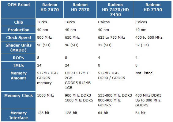 AMD начала продажи еще нескольких карт Radeon HD 7000 OEM. Фото.