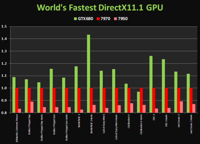 GeForce GTX 680 оказалась до 40% быстрее, чем Radeon HD 7970. Фото.