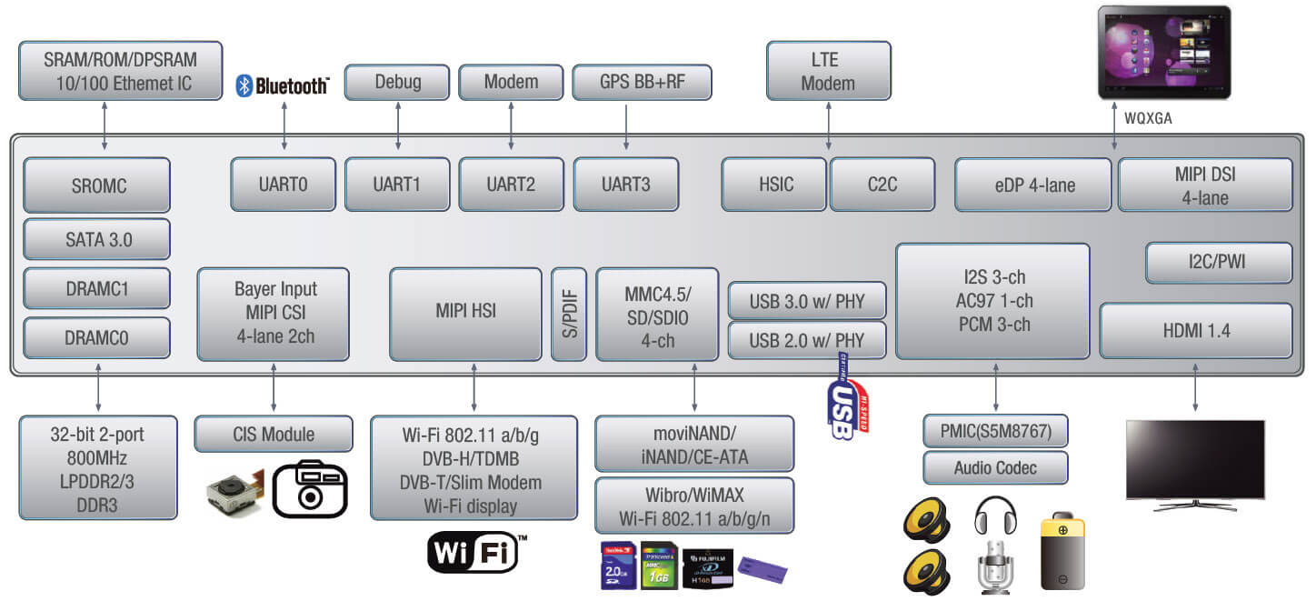 Samsung Exynos 5 рис.2 Samsung Exynos 5 рис.2