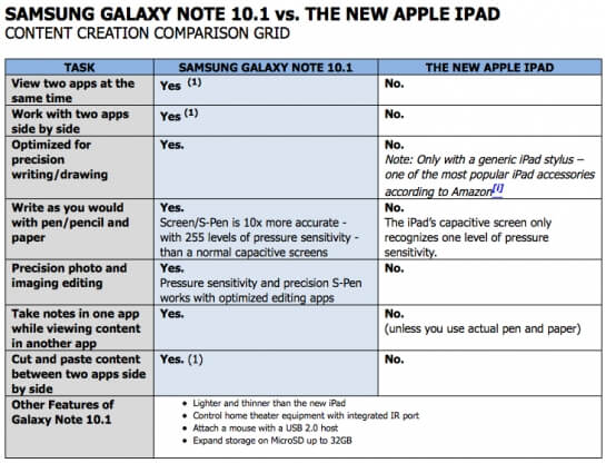 Samsung полагает, что по части создания контента Galaxy Note 10.1 лучше нового Apple iPad. Фото.