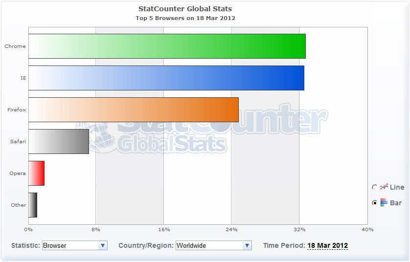statcounter_chrome_nr1_01
