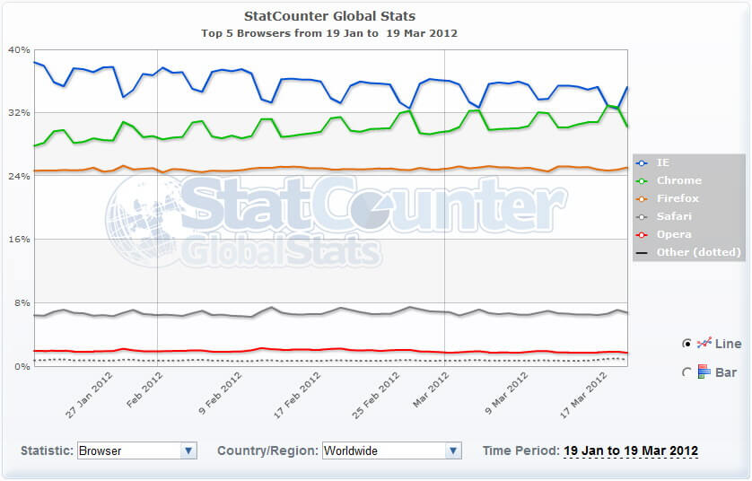 statcounter_chrome_nr1_02