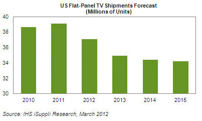 Прогноз поставок ТВ-панелей в Америку на ближайшие годы