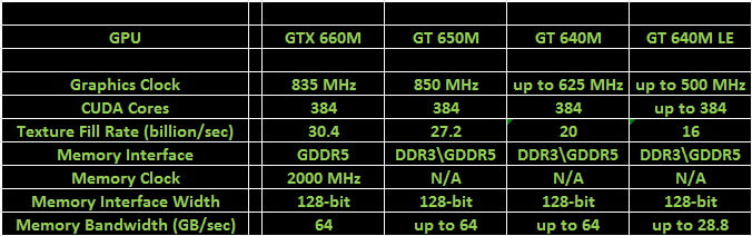 Семейство видеокарт nvidia 600m kepler