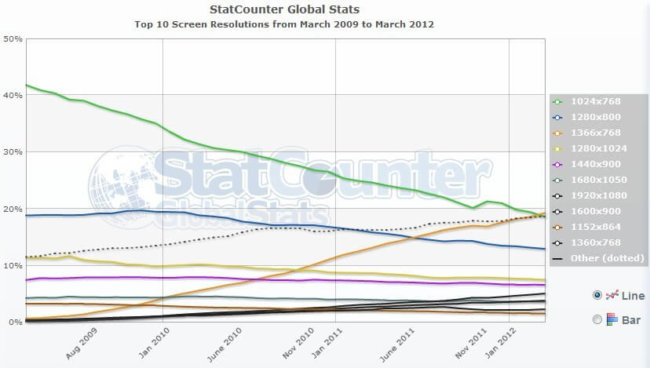 Исследование StatCounter: разрешение 1366 × 768 является самым популярным. Фото.