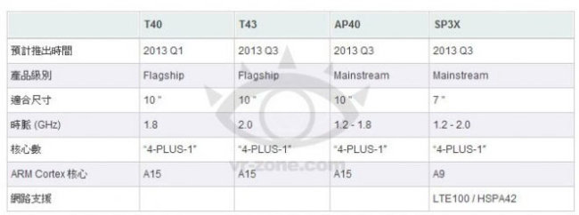 Процессоры Nvidia Тegra 4 с поддержкой LTE выйдут в 2013 году. Фото.