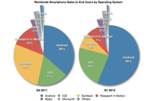 Gartner-iPhone-Android-inline3.jpg