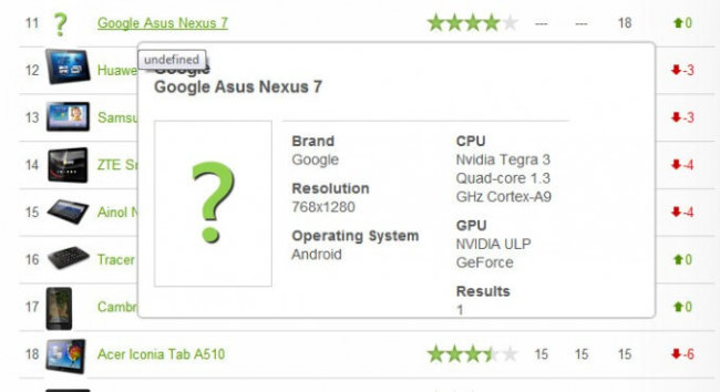 Google Asus Nexus 7 засветился на Rightware Benchmark. Фото.