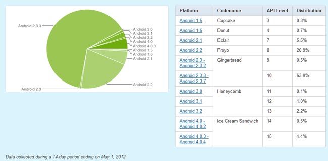 android-dist