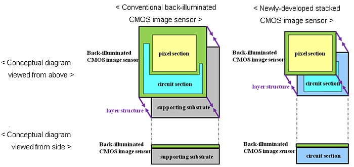 Sony CMOS Sony CMOS