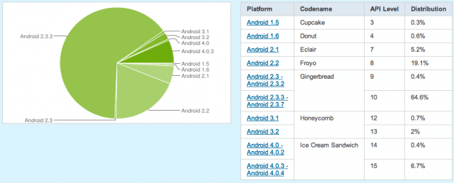 Популярность версий ОС Google Android