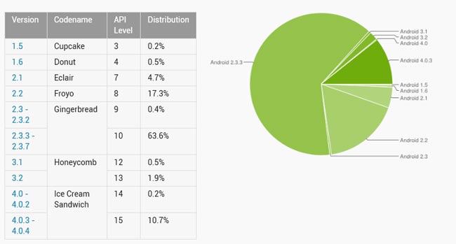 Android-distribution