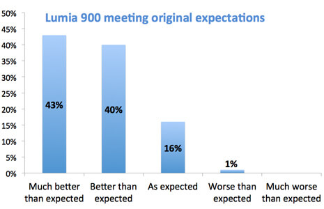 Lumia 900 оправдала ожидания пользователей