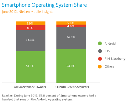 Популярность различных ОС на рынке смартфонов США