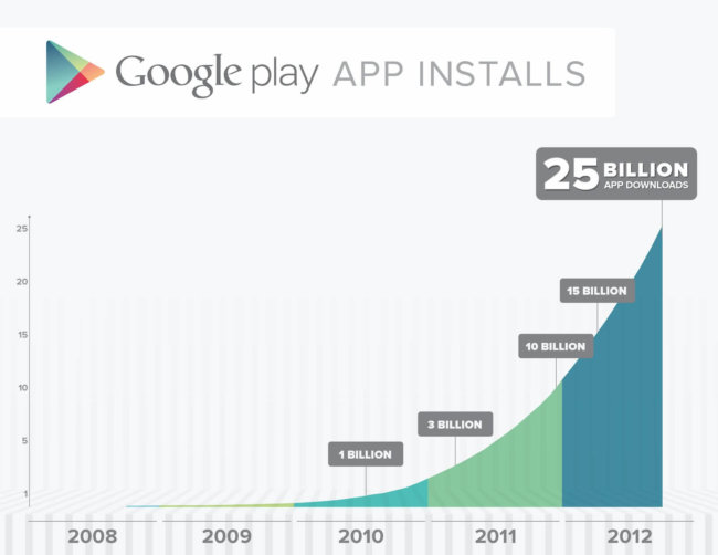Google Play: 25 миллиардов закачек! Фото.