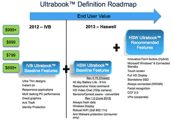 Intel-Haswell-Ultrabook-Roadmap