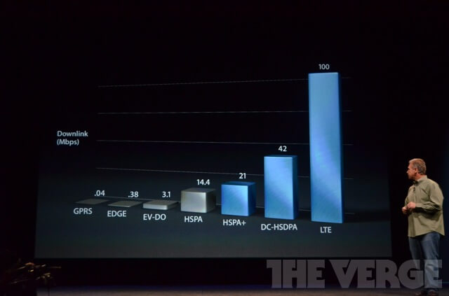 LTE LTE