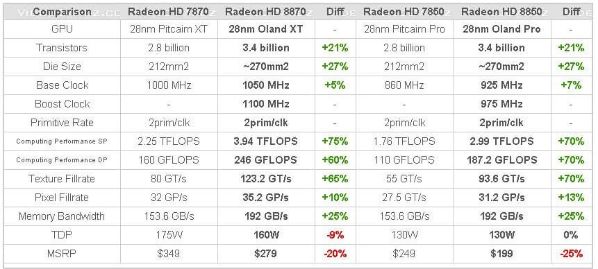 Спецификации Radeon HD 8870 и HD 8850