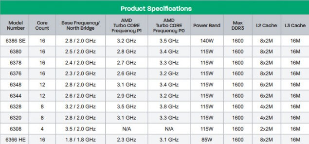 AMD-Opteron-6300-Series
