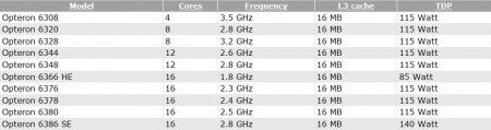 Новые процессоры AMD Opteron: 32 ядра в одном ПК. Фото.