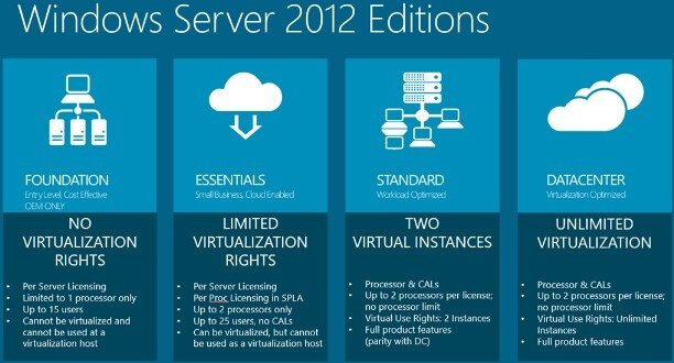 Windows Server 2012 Windows Server 2012