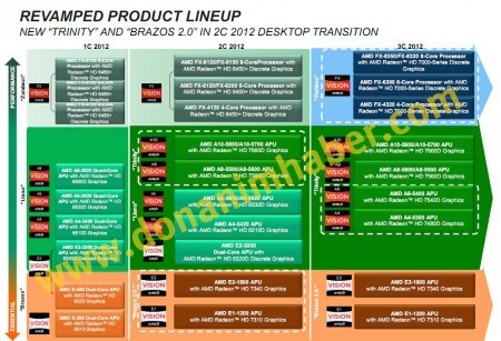 В Сети появился роадмап выхода AMD APU Trinity A10 и CPU Vishera FX-х300. Фото.